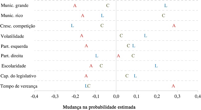 Mudança nas probabilidades estimadas