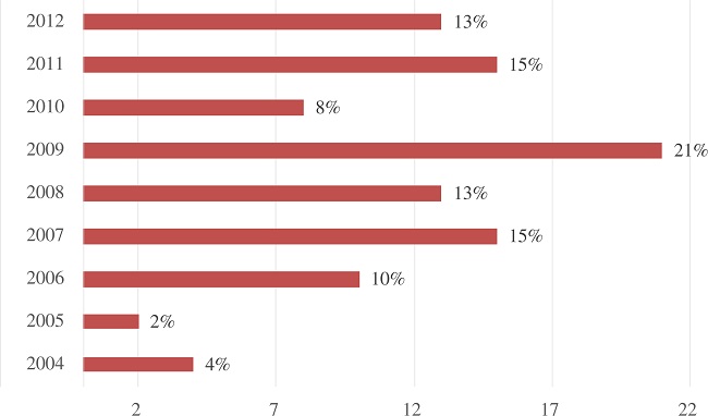 A&ntilde;o de inicio en la militancia de j&oacute;venes del PS de Santa Fe que empezaron a militar en el socialismo