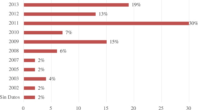 A&ntilde;o de inicio en la militancia de j&oacute;venes del PRO de la CABA que empezaron a militar en el partido
