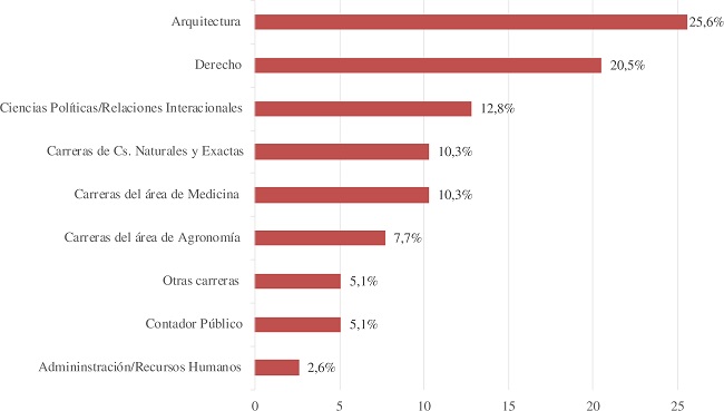 Distribuci&oacute;n por carreras de j&oacute;venes del PS de Santa Fe que estudian en el nivel universitario