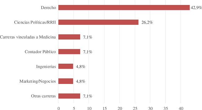 Distribuci&oacute;n por carreras de j&oacute;venes del PRO de la CABA que estudian en el nivel universitario