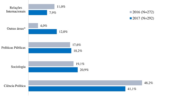 V&iacute;nculo dos autores por &aacute;rea do conhecimento