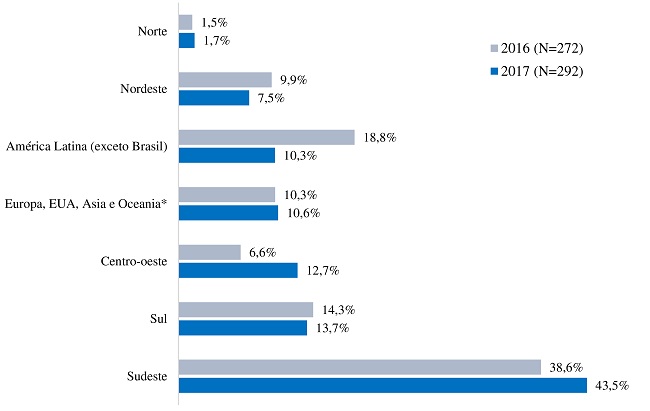 Regi&otilde;es das institui&ccedil;&otilde;es &agrave;s quais os autores se declaram vinculados
