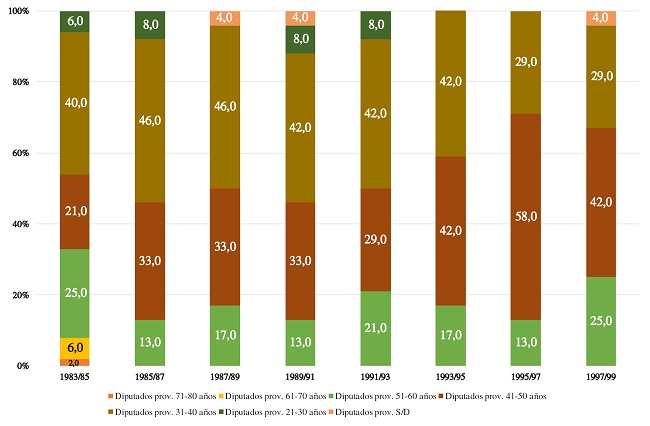Composici&oacute;n de la C&aacute;mara de Diputados de Mendoza, seg&uacute;n grupos etarios