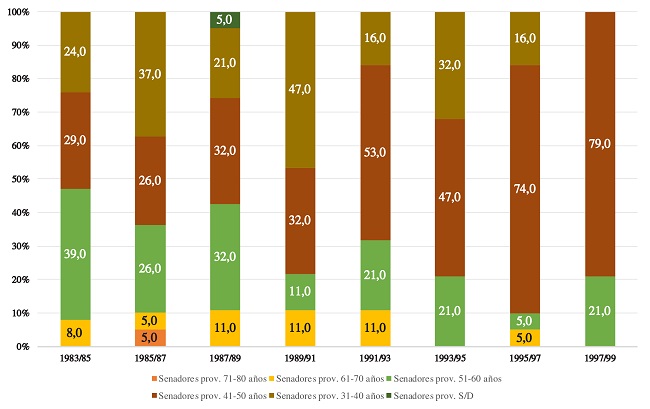 Composici&oacute;n de la C&aacute;mara de Senadores de Mendoza, seg&uacute;n grupos etarios