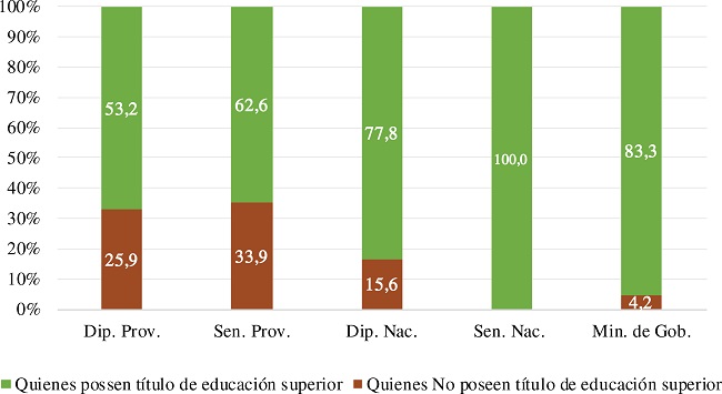 Nivel educativo del personal pol&iacute;tico de Mendoza (1983-1999)I