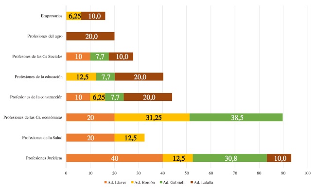 Profesiones y actividades previas de los ministros por administraci&oacute;n (1983-1999)