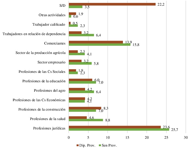 Distribuci&oacute;n de profesiones y actividades previas de diputados y senadores provinciales (1983-1999)