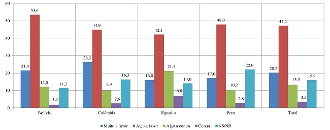 Integração Econômica Regional entre os países da América Latina, valores percentuais