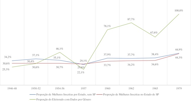 Evolu&ccedil;&atilde;o da Participa&ccedil;&atilde;o Pol&iacute;tica das Mulheres em Rela&ccedil;&atilde;o ao Total do Eleitorado Inscrito (1946-1979)