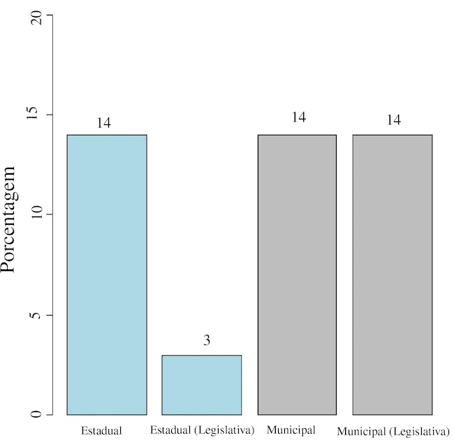 Comissões subnacionais por estado e município
