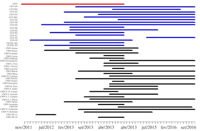 Tempo de duração das comissões da verdade (até janeiro de 2017)