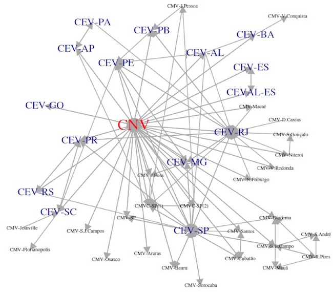 Grafo das contribuições e auxílios entre as comissões de verdade
