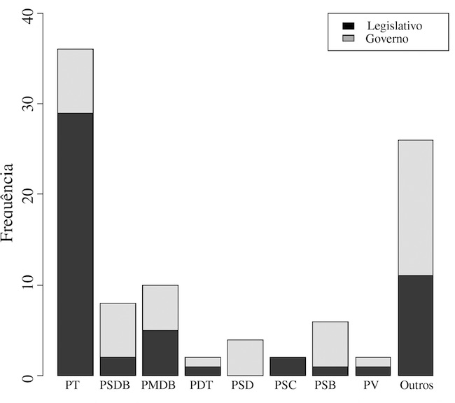 Distribuição das iniciativas de comissão por partido político