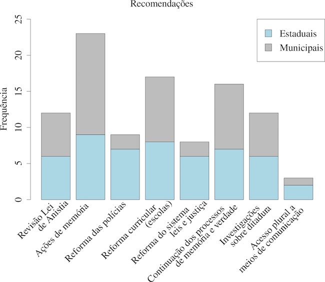 Relação simplificada das recomendações dos resultados das comissões