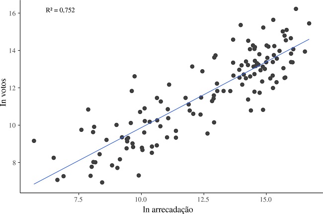 A relação entre dinheiro e voto para candidatos ao Senado (2014)