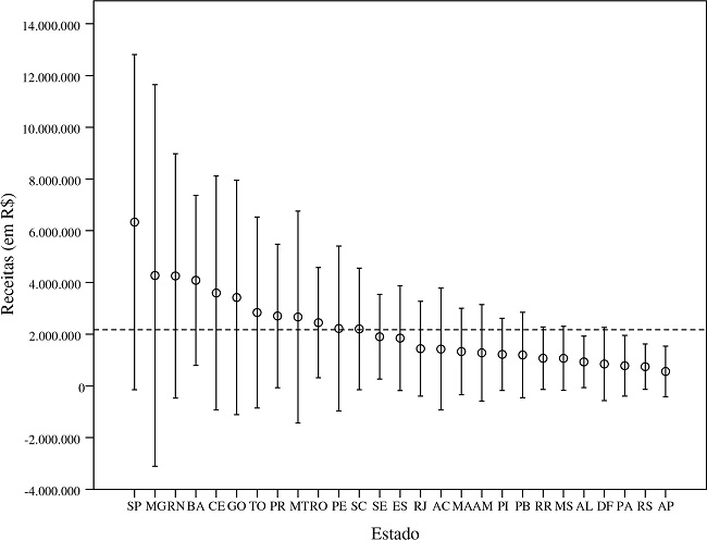Média de arrecadação por Estado