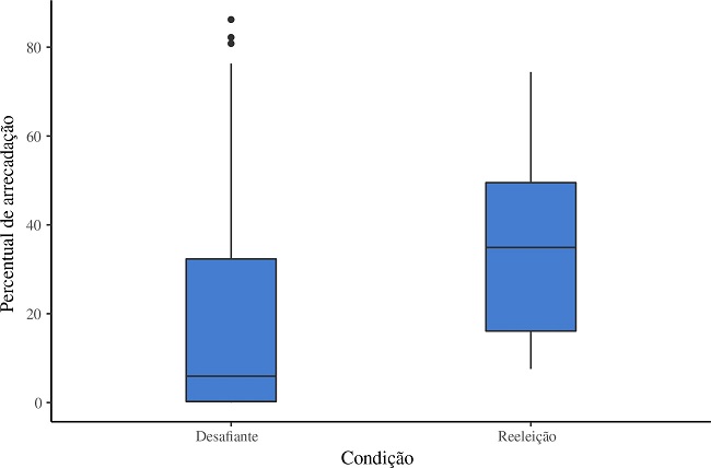 Receitas de desafiantes e incumbentes