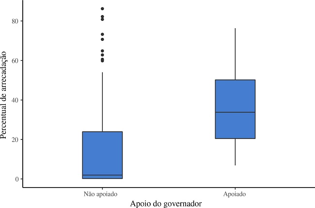 Arrecadações de apoiados e não apoiados pelo governo