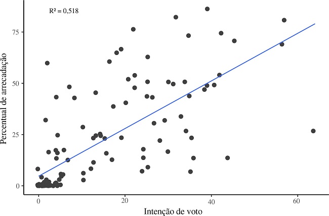 Relação entre receitas e intenção de voto