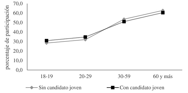 Porcentaje de Participaci&oacute;n Electoral seg&uacute;n Tramo Et&aacute;reo y Presencia de Candidatos J&oacute;venes