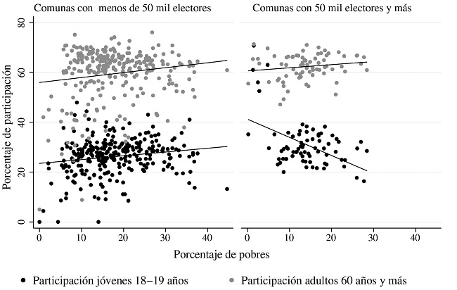 Participaci&oacute;n electoral de j&oacute;venes y adultos seg&uacute;n niveles de pobreza y tama&ntilde;o comunal