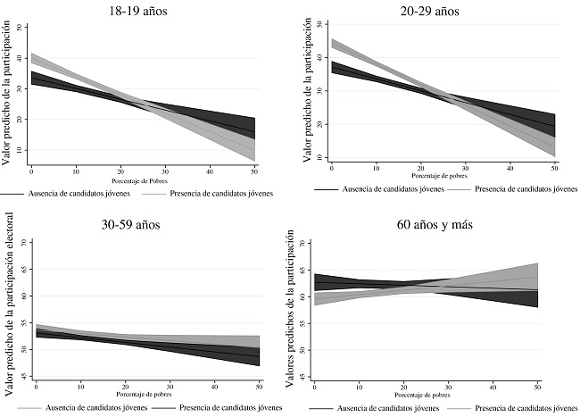 Participaci&oacute;n Esperada (valores predichos) por Grupos de Edad seg&uacute;n Presencia/Ausencia de Candidato Joven y Porcentaje de Pobres