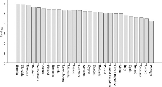 Ideology per country