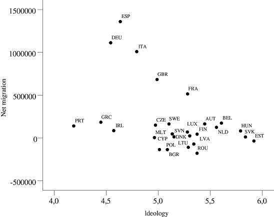 Ideology x net migration