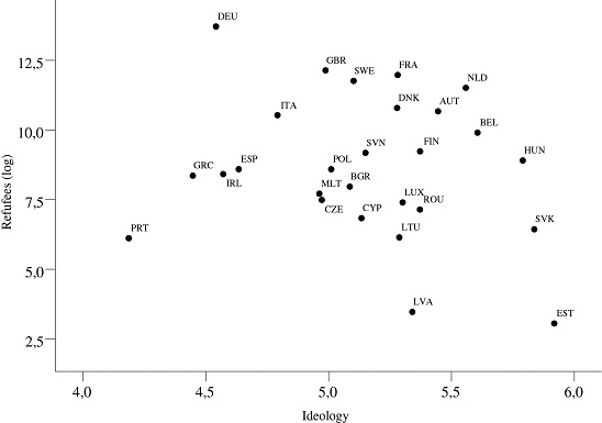 Ideology x refugee by territory or country of asylum