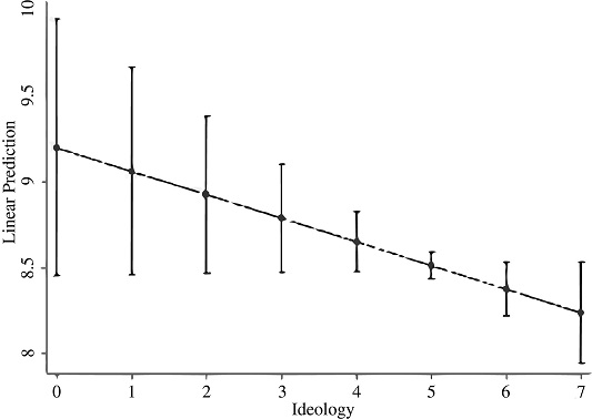 Cabinet ideology and refugees in the European Union