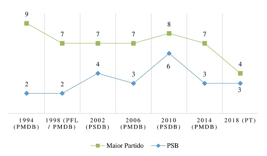 Desempenho eleitoral para Governador (1994 a 2018). PSB x &ldquo;Maior Partido&rdquo;
