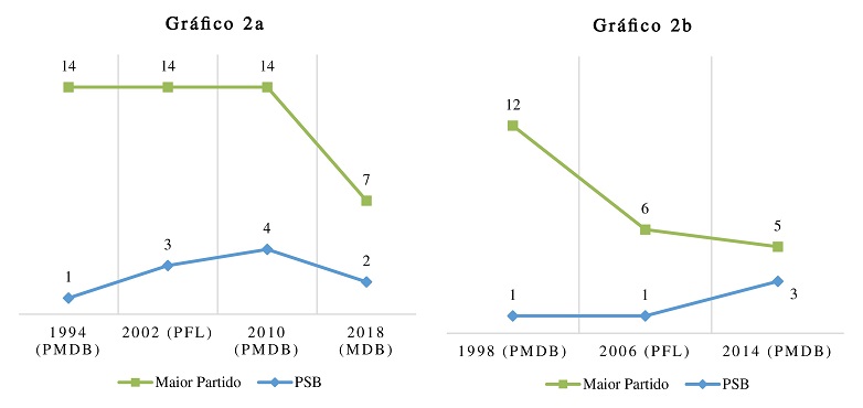 Desempenho eleitoral para Senador (1994 a 2018). PSB x &ldquo;Maior Partido&rdquo;