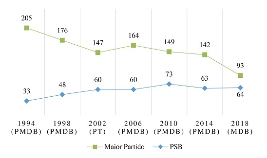 Desempenho eleitoral para Deputado Estadual (1994 a 2018). PSB x &ldquo;Maior Partido&rdquo;