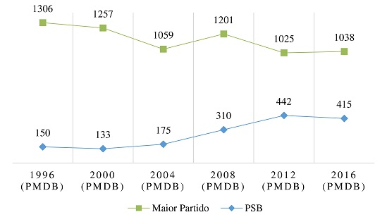 Desempenho eleitoral para Prefeito (1996 a 2016). PSB x &ldquo;Maior Partido&rdquo;