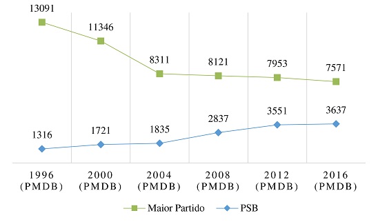 Desempenho eleitoral para Vereador (1996 a 2016). PSB x &ldquo;Maior Partido&rdquo;