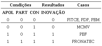 Configura&ccedil;&otilde;es de casos (atributos) para a vari&aacute;vel de resultado (inova&ccedil;&atilde;o)