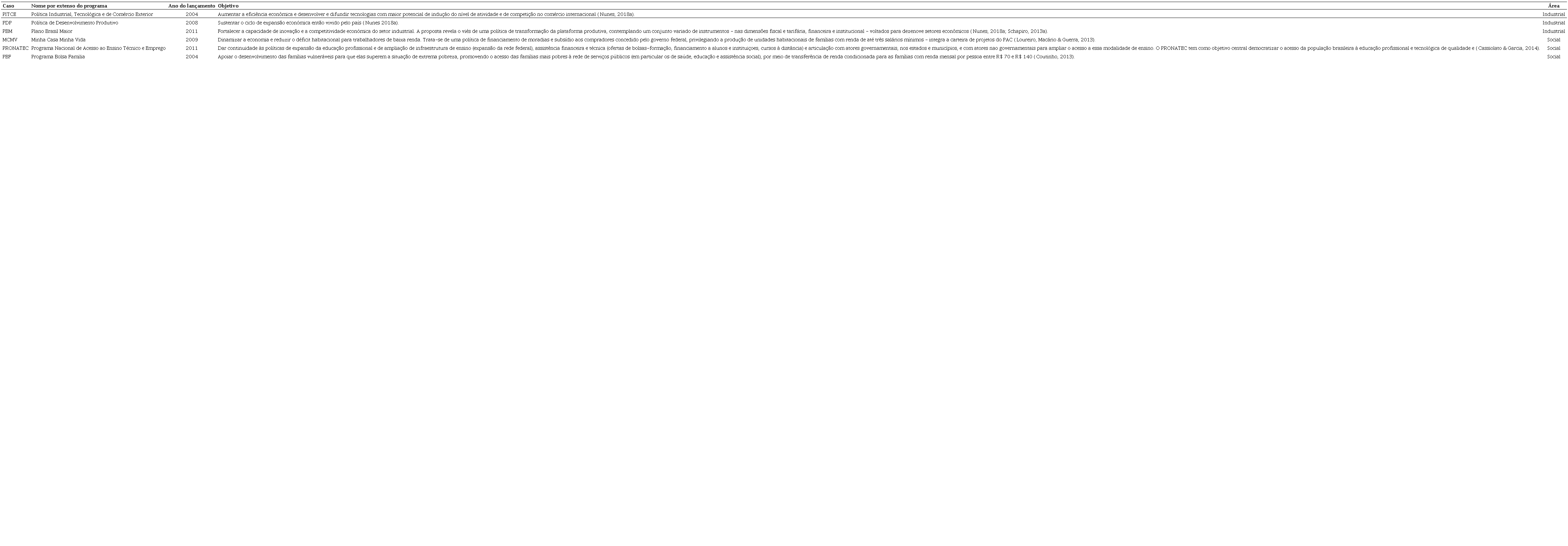 S&iacute;ntese dos programas, objetivo e classe tem&aacute;tica