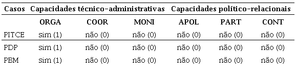 Crit&eacute;rios para avalia&ccedil;&atilde;o das capacidades t&eacute;cnico-administrativa e pol&iacute;tico-relacionais