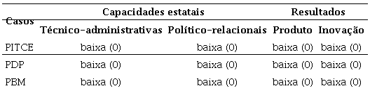 Capacidades estatais e resultados observados