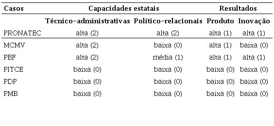 Capacidades estatais e resultados observados (programas selecionados)
