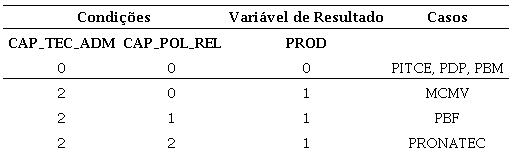Tabela de configura&ccedil;&otilde;es de casos para a vari&aacute;vel de resultado (entrega de produtos)