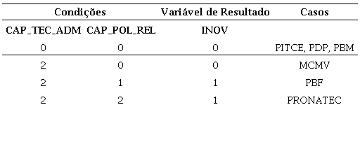 Tabela de configura&ccedil;&otilde;es de casos para a vari&aacute;vel de resultado (inova&ccedil;&atilde;o)
