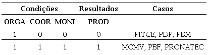 Configura&ccedil;&otilde;es de casos (atributos) para a vari&aacute;vel de resultado (produto)
