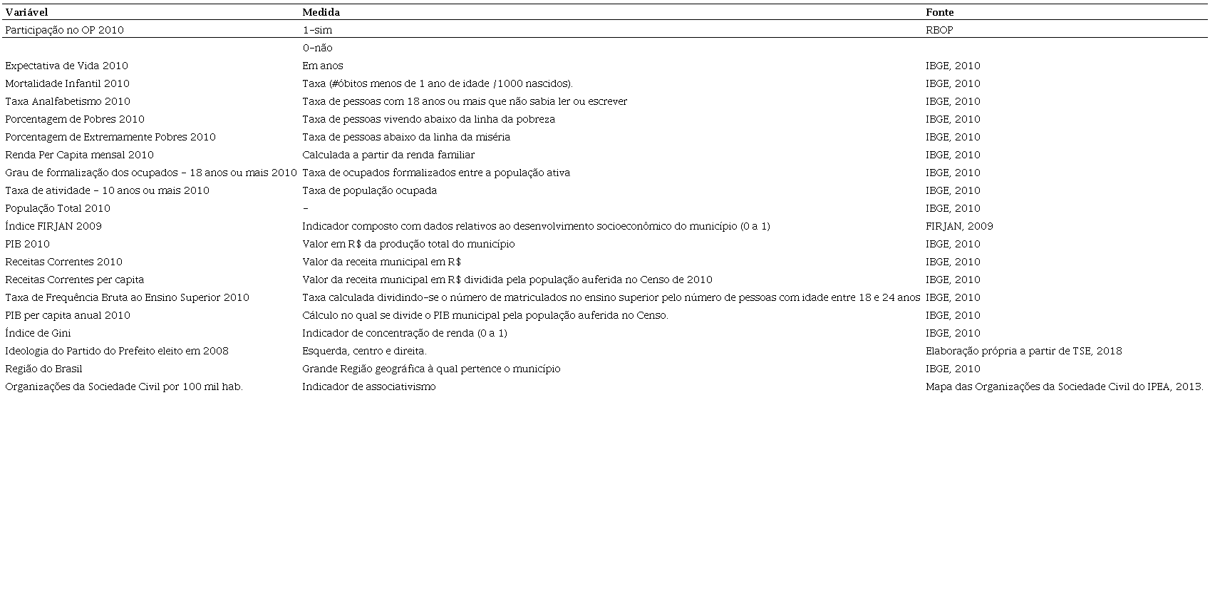 Vari&aacute;veis e suas medidas e fontes