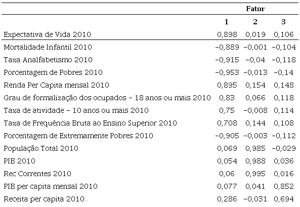 An&aacute;lise fatorial - matriz de correla&ccedil;&atilde;o com rota&ccedil;&atilde;o Varimax