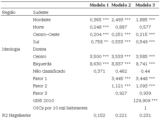 Resultados dos modelos log&iacute;sticos &ndash; raz&otilde;es da chance