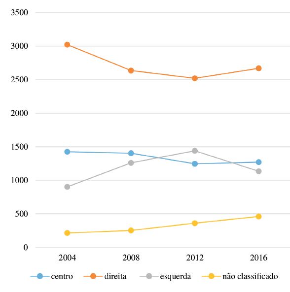 Munic&iacute;pios por orienta&ccedil;&atilde;o ideol&oacute;gica do partido do Prefeito (2004-2016)