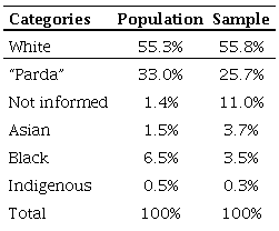 Race in the Federal Civil Service and in the Respondents Sample