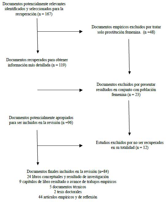 Diagrama de flujo del estudio. Proceso de selecci&oacute;n de los documentos